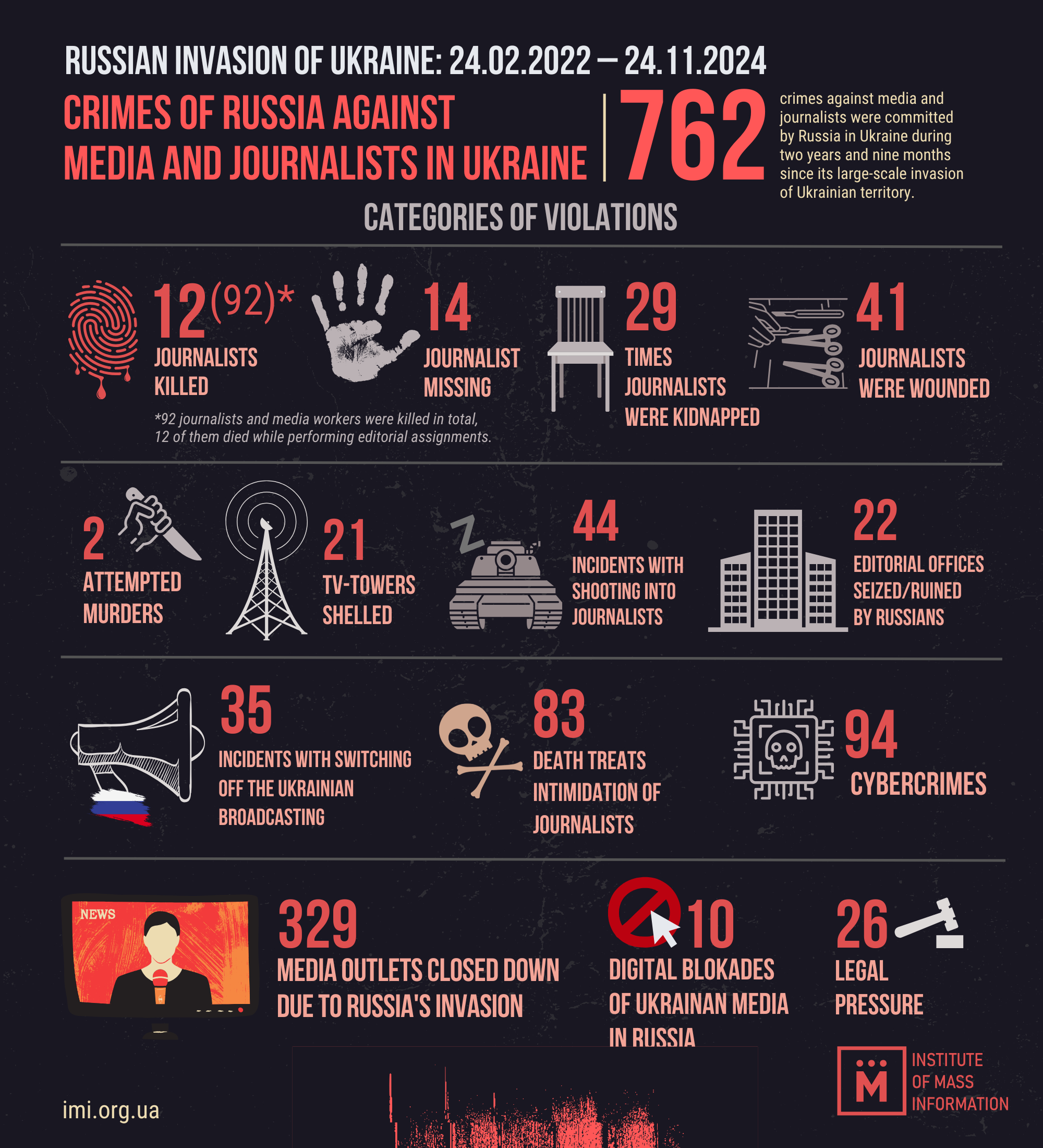 762 Crimes Against The Media And Journalists Committedrussia regarding Turkey Targets Printable Informational