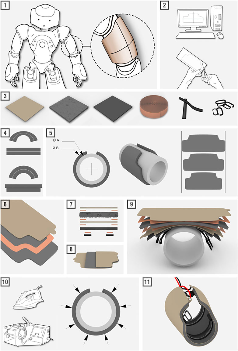 Frontiers | Endowing A Nao Robot With Practical Social-Touch with Iron Man Turkey Disguise Printable Informational