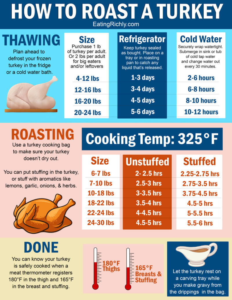 How To Roast A Turkey (The Easy And Cheap Way!) - Eating Richly pertaining to How To Cook A Turkey Free Printable